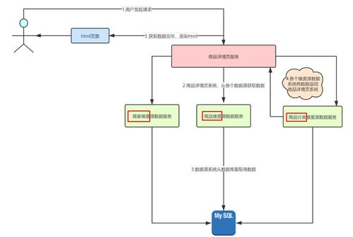 構(gòu)建高并發(fā)系統(tǒng) 從百萬(wàn)流量電商詳情頁(yè)到Redis預(yù)約搶購(gòu)與系統(tǒng)集成